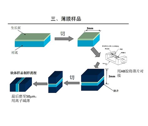 离子减薄，刻蚀