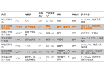赛默飞电镜Apreo2在质子交换膜燃料电池中的应用