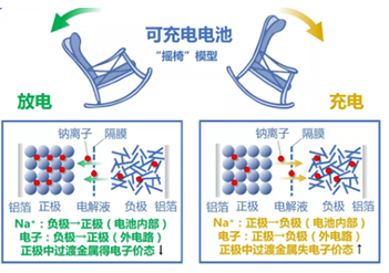 钠离子电池：储能新势力的崛起
